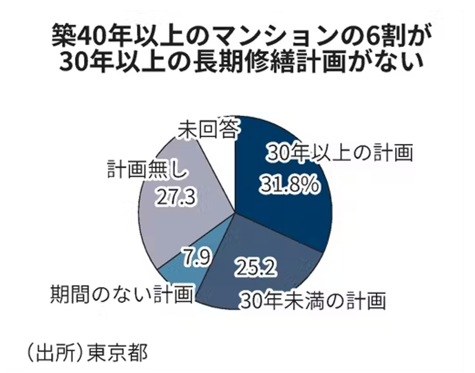 築40年以上経過しているマンションの約6割が30年目以降の長期修繕計画を作成していない