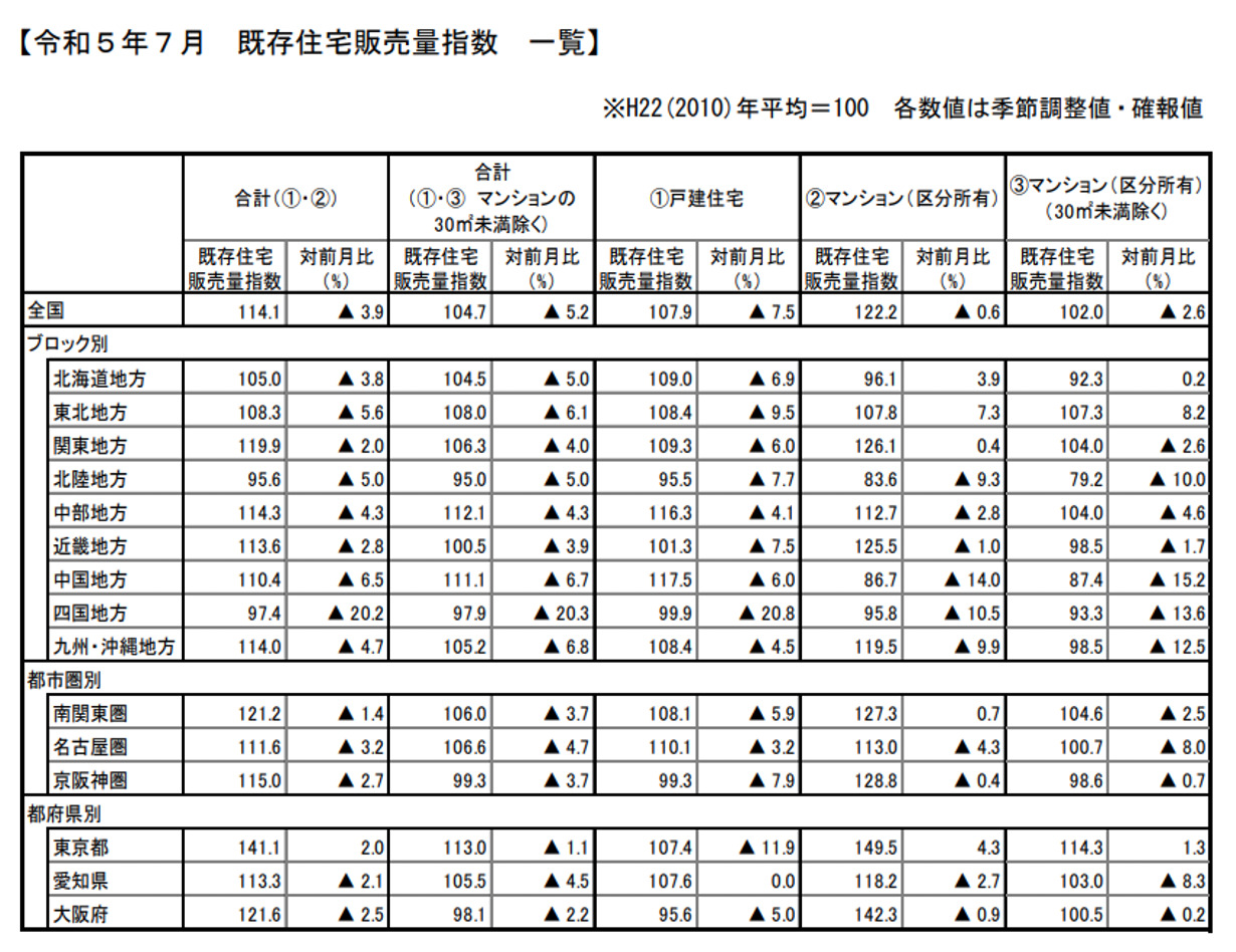 既存住宅販売量指数,令和5年7月