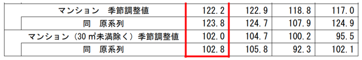 既存住宅販売量指数,季節調整値