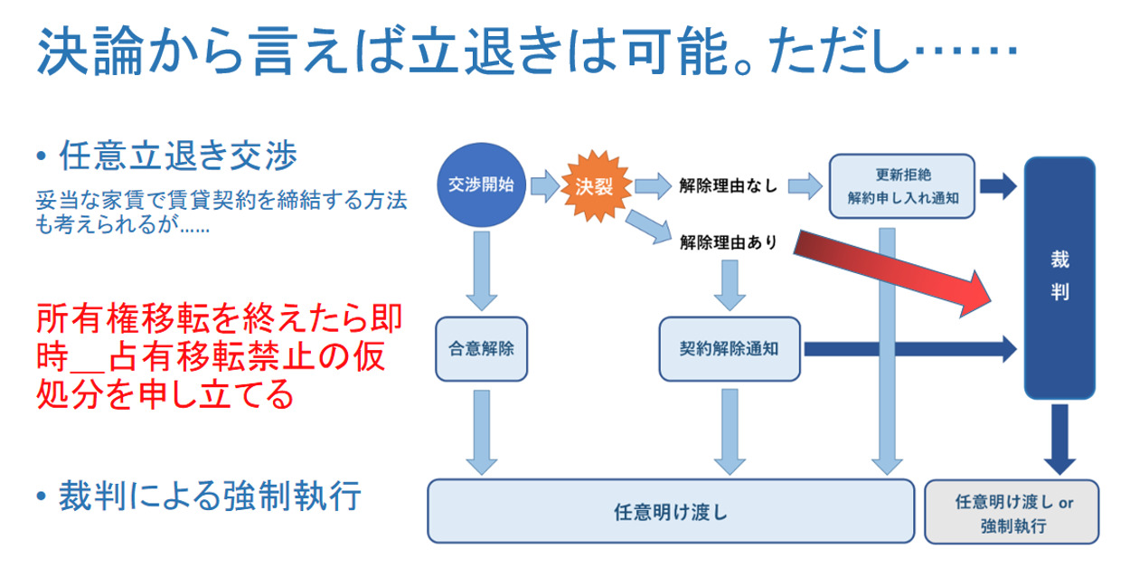 立ち退き,フロー