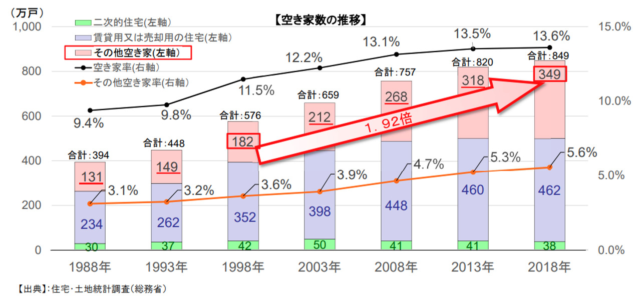 既存住宅販売量指数,空き家数の推移