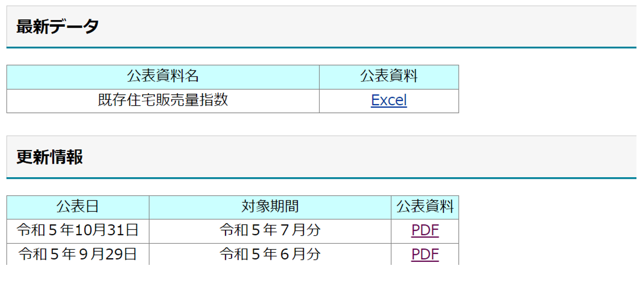 既存住宅販売量指数,データ