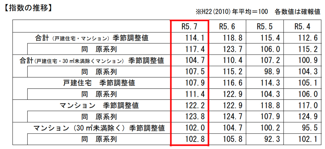 既存住宅販売量指数,推移