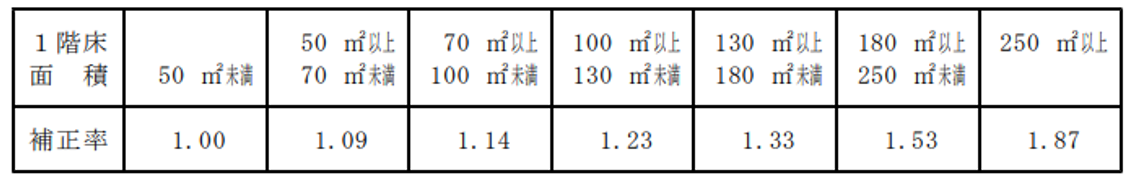2階建補正率