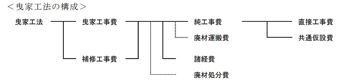 曳家工法の構成
