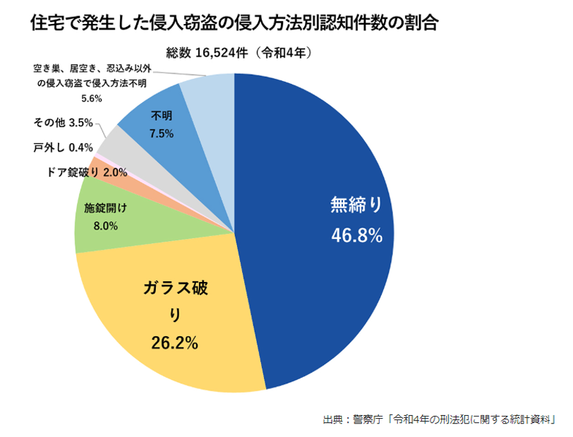 住宅で発生した侵入窃盗の侵入方法別認知件数の割合