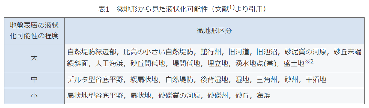 微地形から見た液状化可能性