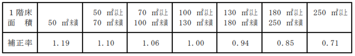 規模補正率