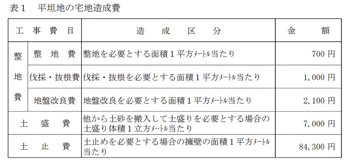 平坦地の宅地造成費