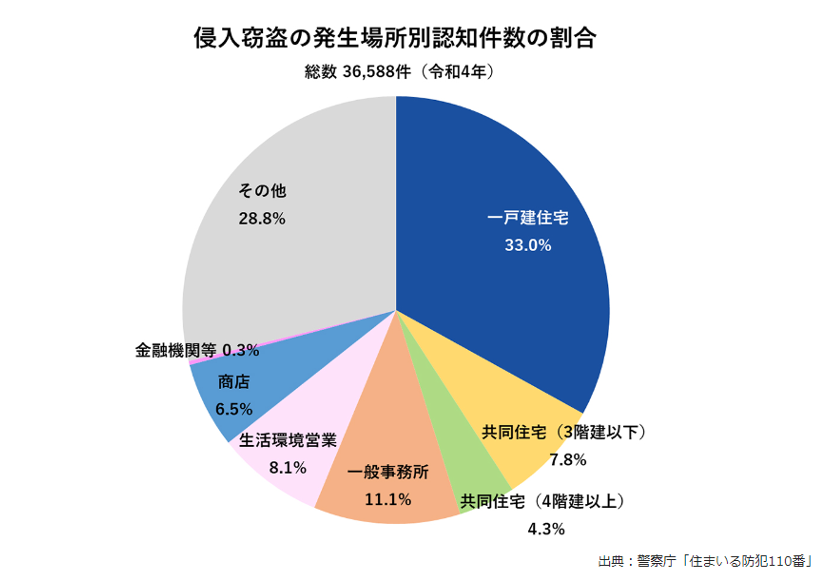 侵入窃盗の発生場所別認知件数の割合