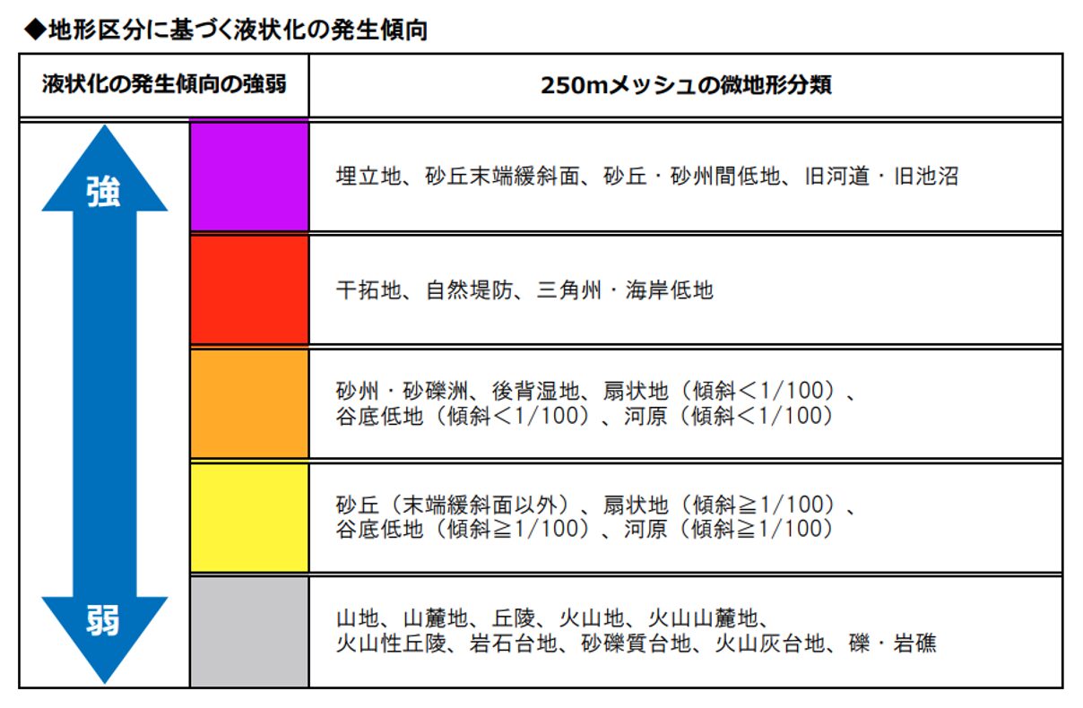 地形区分に基づく液状化の発生傾向