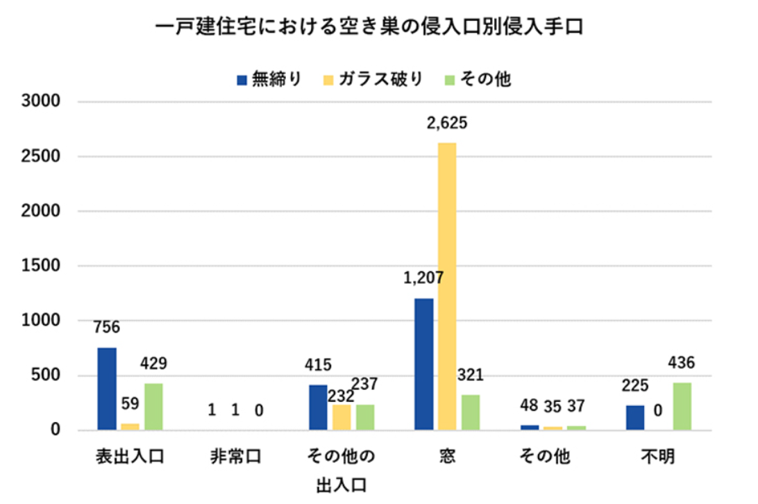 一戸建住宅における空き巣の侵入口別侵入手口