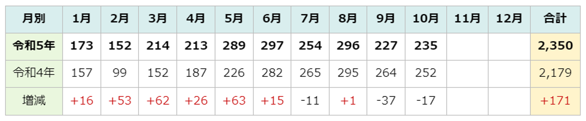 自治体,犯罪発生率