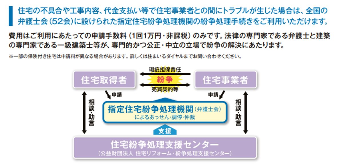 住宅トラブル,紛争処理