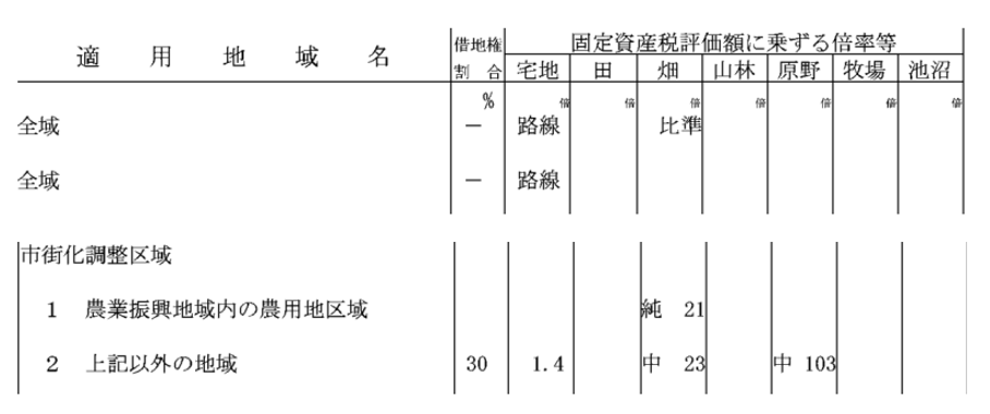 宅地標準方式,計算方法