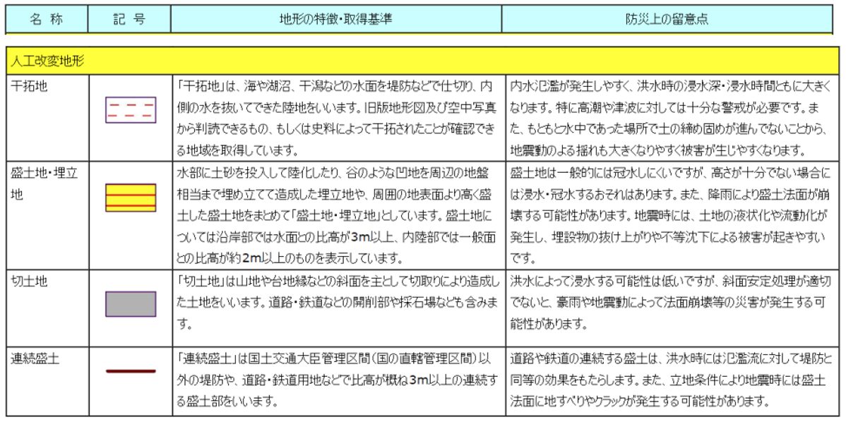 治水地形分類図,種類
