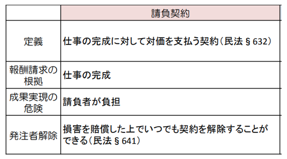 請負契約,トラブル