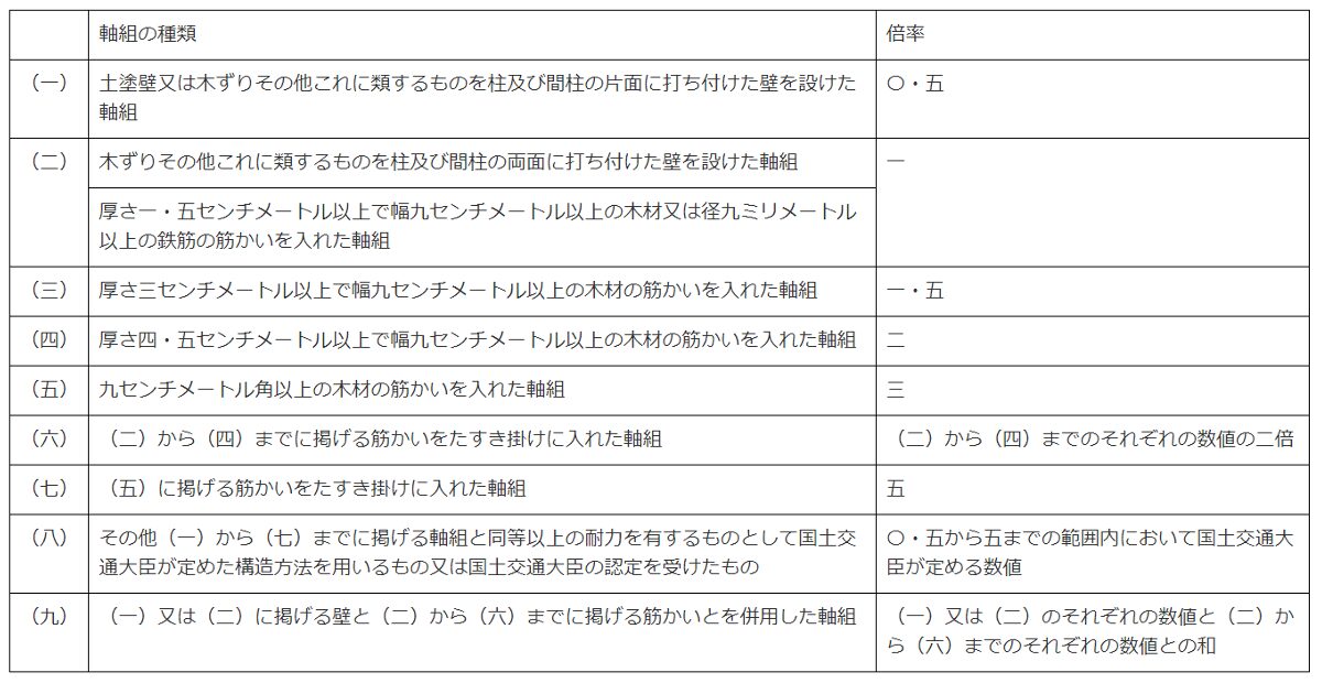 軸組の種類,倍率