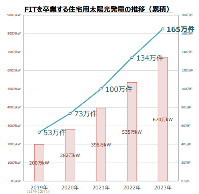 FIT,太陽光,推移