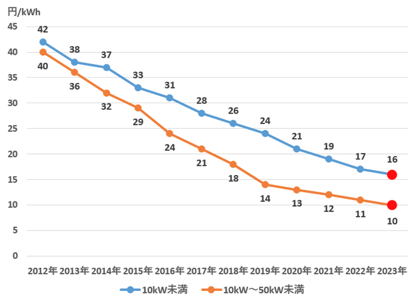 売電価格,太陽光
