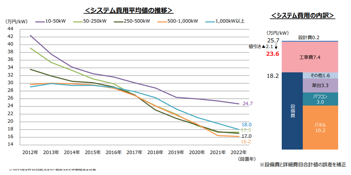 太陽光発電システム,金額