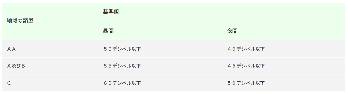 騒音,環境基準