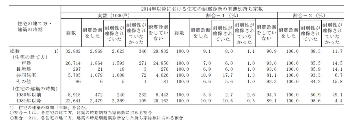 住宅の構造等に関する集計
