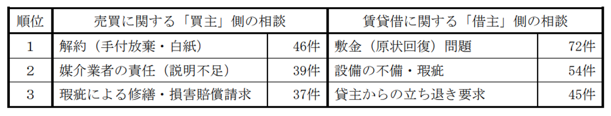 不動産取引に関する相談及び宅地建物取引業指導等の概要