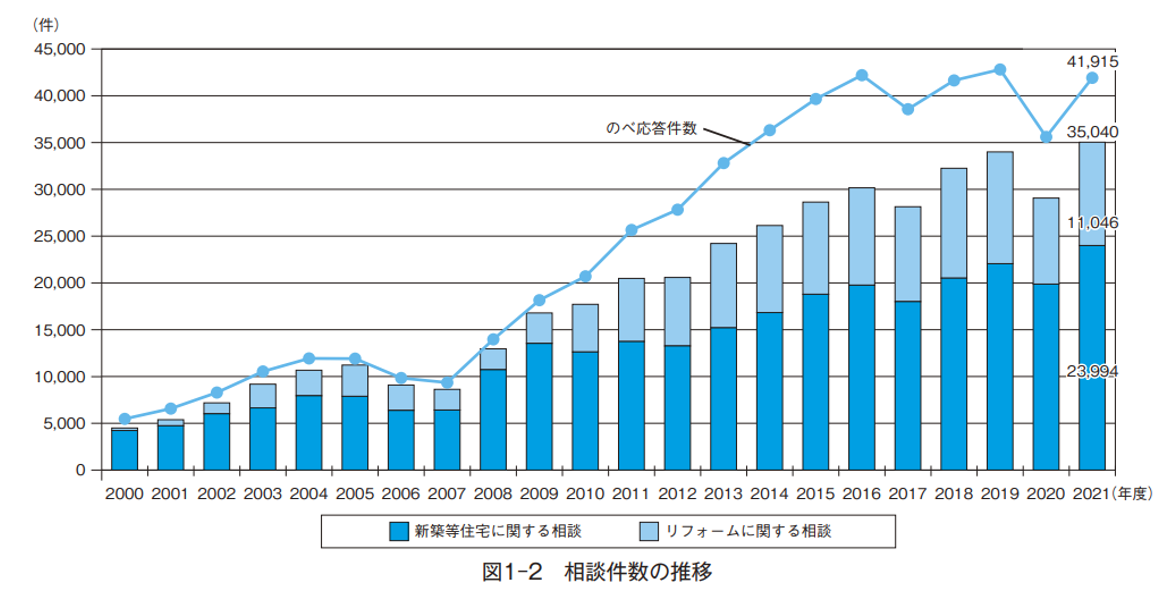 公益社団法人住宅リフォーム・紛争処理支援センターの集計結果,相談件数の推移