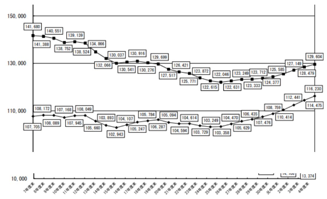 平成26年以降,宅地建物取引業者,増加