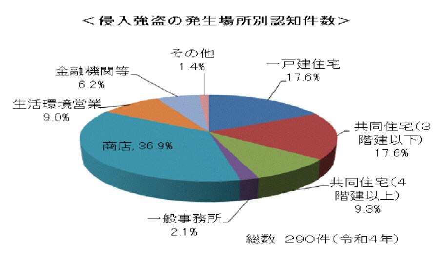 侵入強盗,認知件数