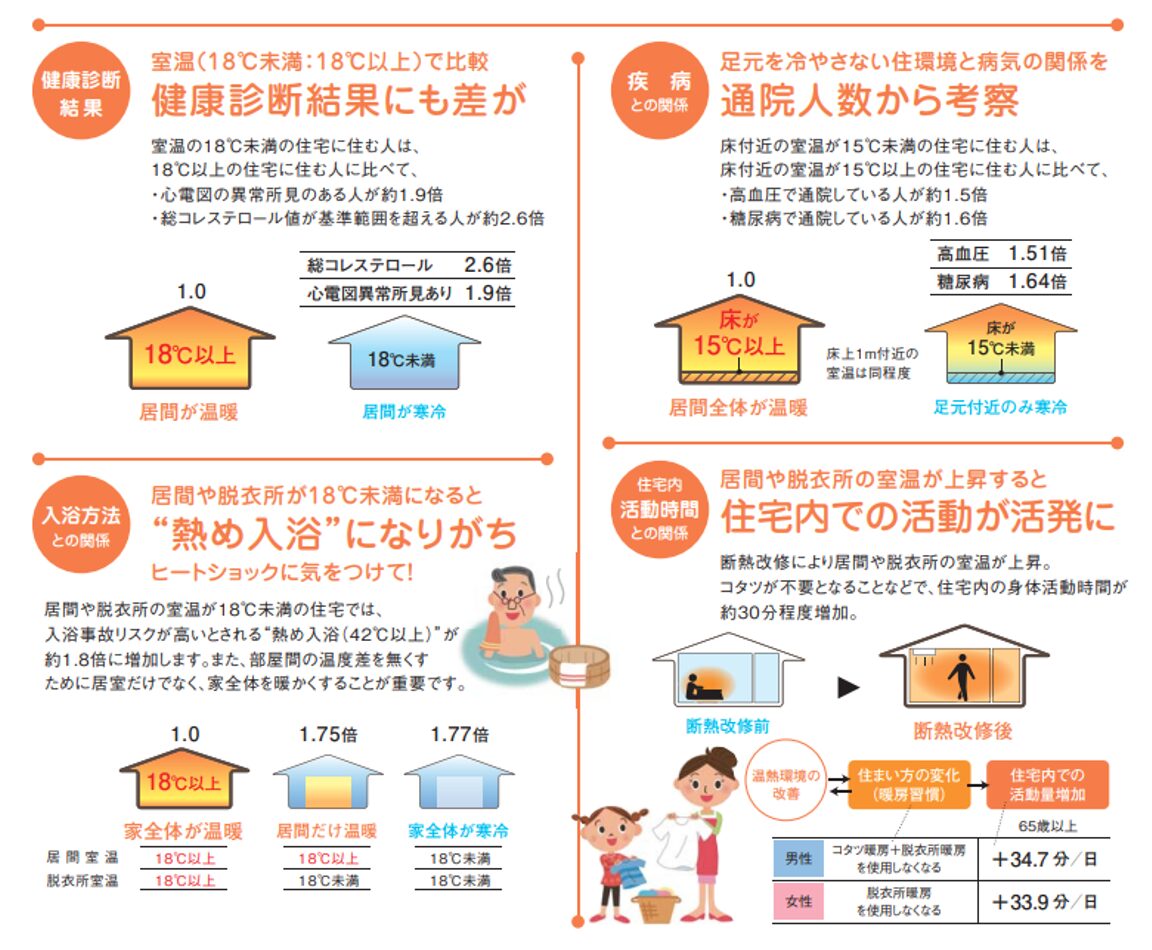レジリエンス住宅と健康の関係