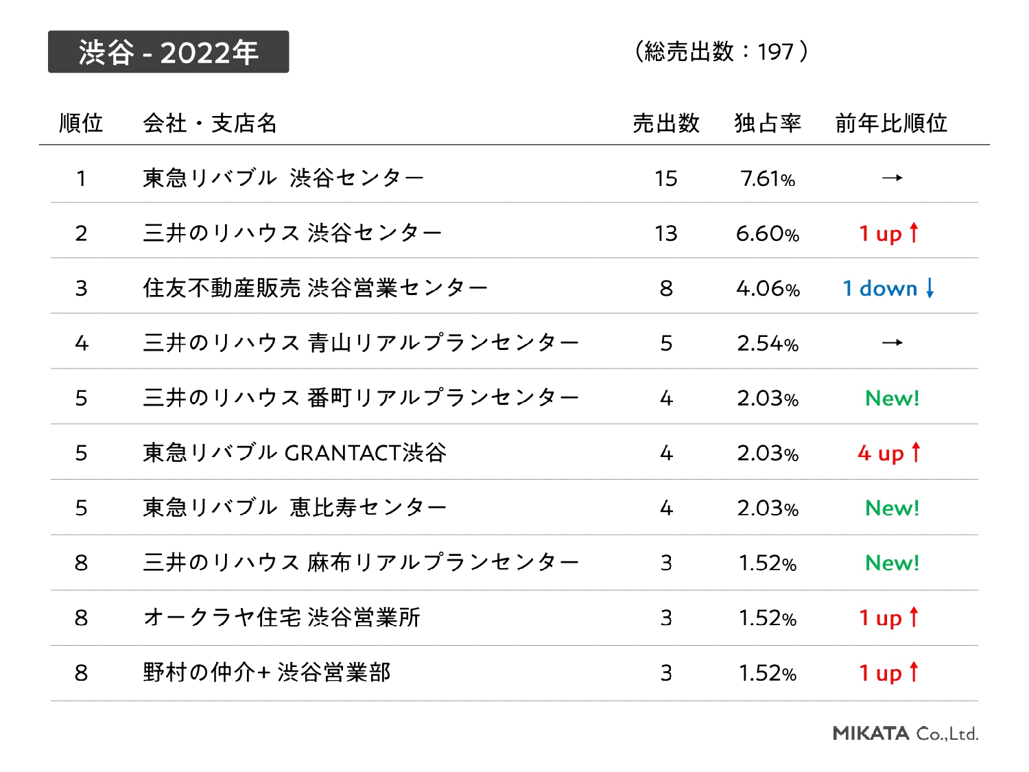 売出件数ランキング,渋谷,2022