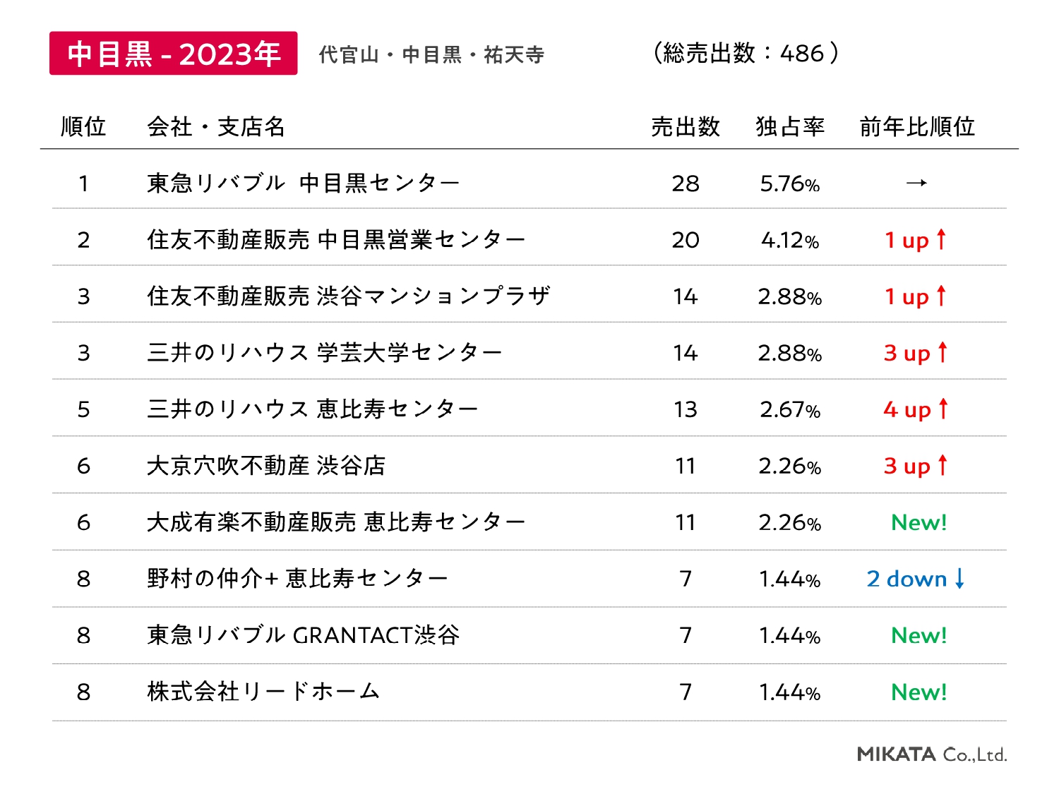 売出件数ランキング,中目黒エリア,2023