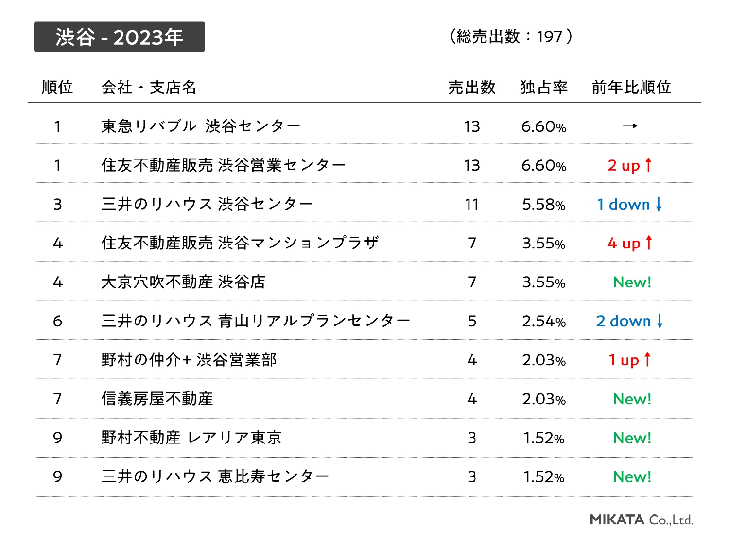 売出件数ランキング,渋谷,2023