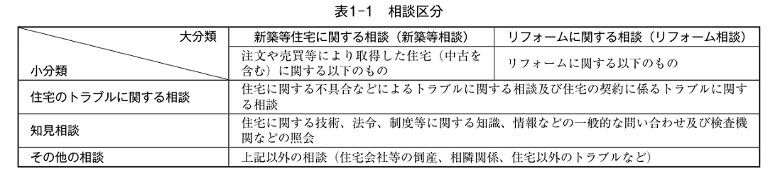 住宅相談統計年報,電話相談,内容