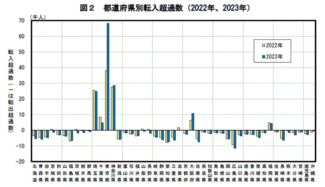 都道府県別転入超過数,2022年,2023年