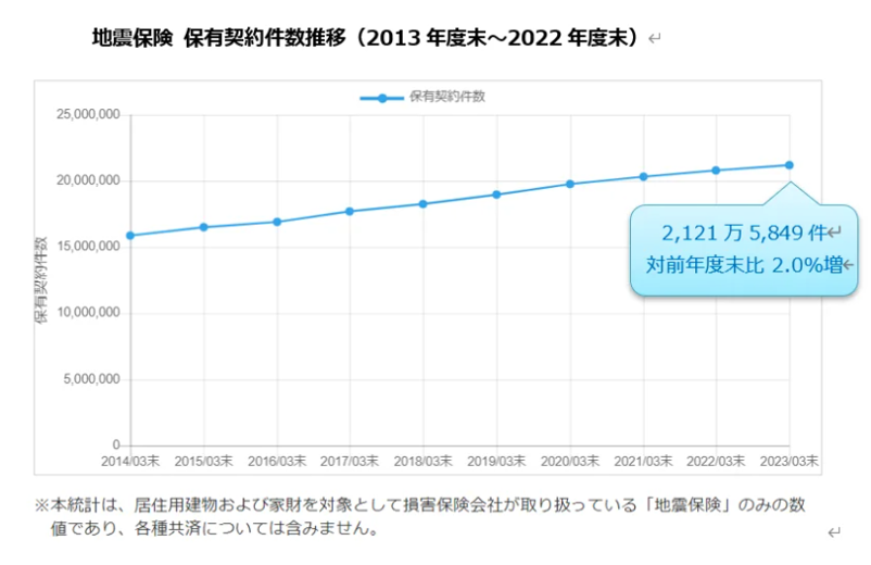 地震保険,新規契約件数