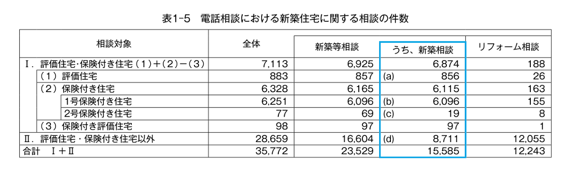 電話相談における新築住宅に関する相談の件数