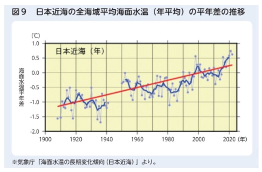 日本近海の全海域における平均海面水温,平年差の推移