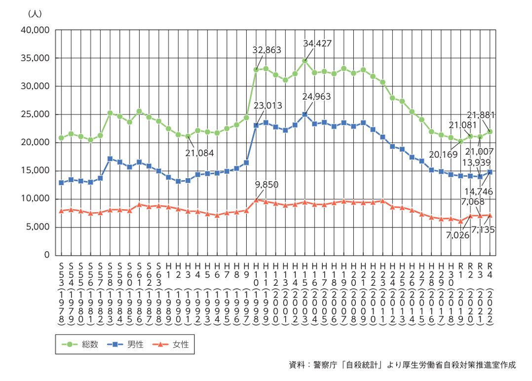 厚生労働省,令和4年資料,自死件数