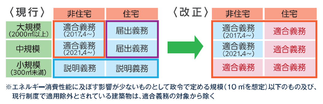 省エネ基準への適合義務化