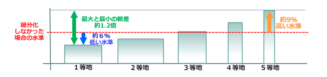 保険料,市区町村単位,水災等地区分