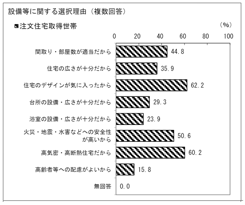 住宅市場動向調査報告書,設備等に関する選択理由
