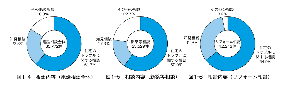 相談内容,住宅トラブル