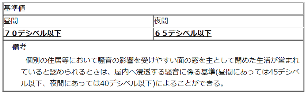騒音,基準値,昼間,夜間