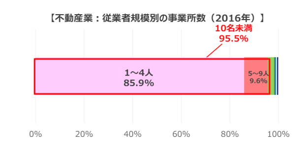 不動産業,従業者規模別の事業所数,2016年