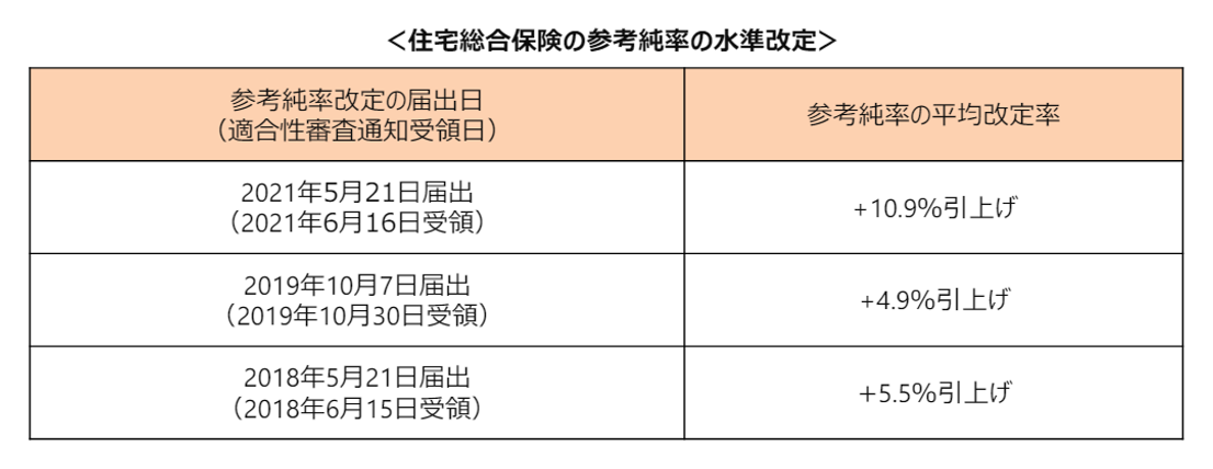 住宅総合保険の参考純率の水準改定