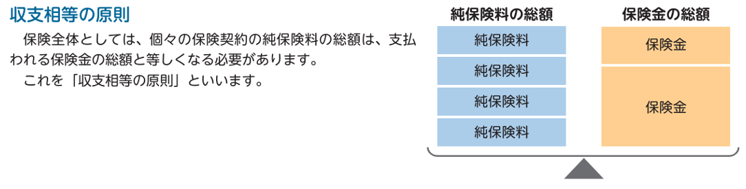 収支相当の原則