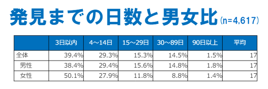 孤独死現状レポート,発見までの日数